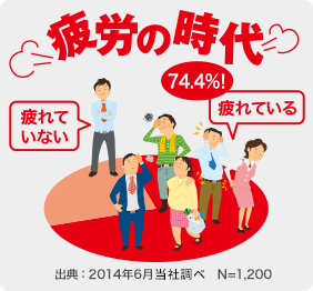 出典:2014年6月タケダ調査 N=1,200