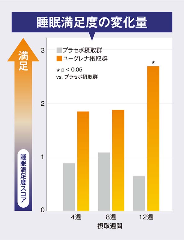 睡眠満足度の変化量