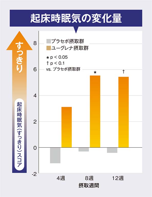 起床時眠気の変化量