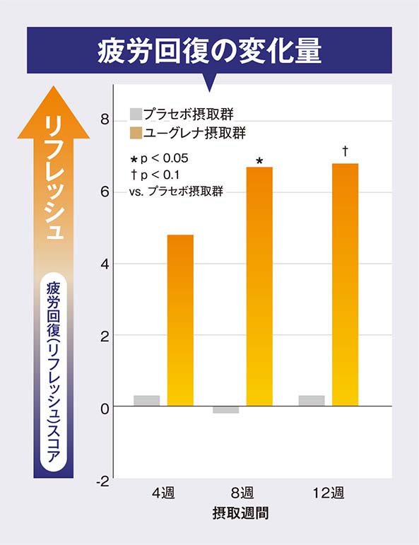 疲労回復の変化量
