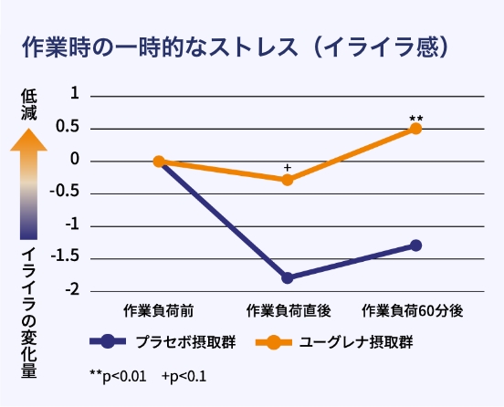 作業時の一時的なストレス(イライラ感)