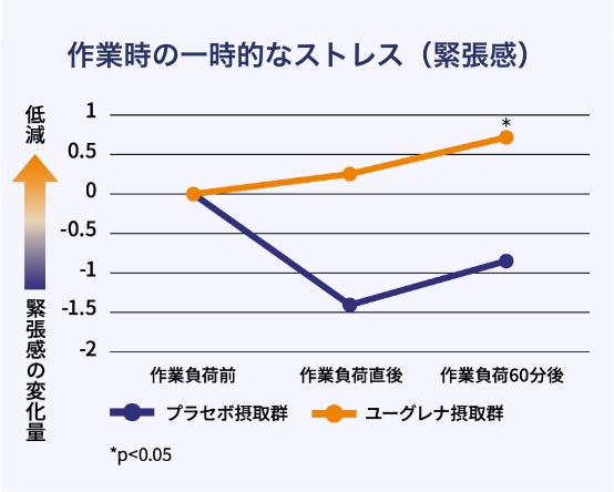 作業時の一時的なストレス(緊張感)