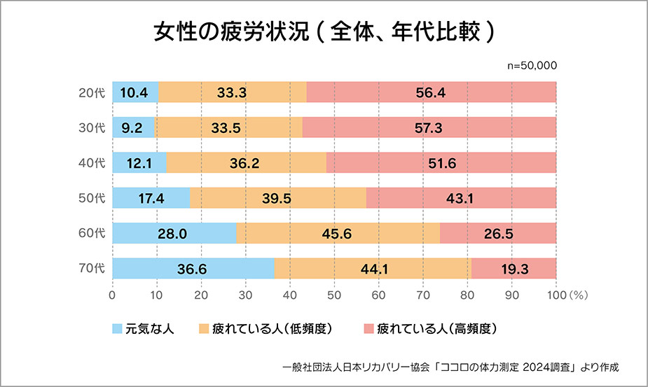 女性の疲労状況（全体、年代比較）