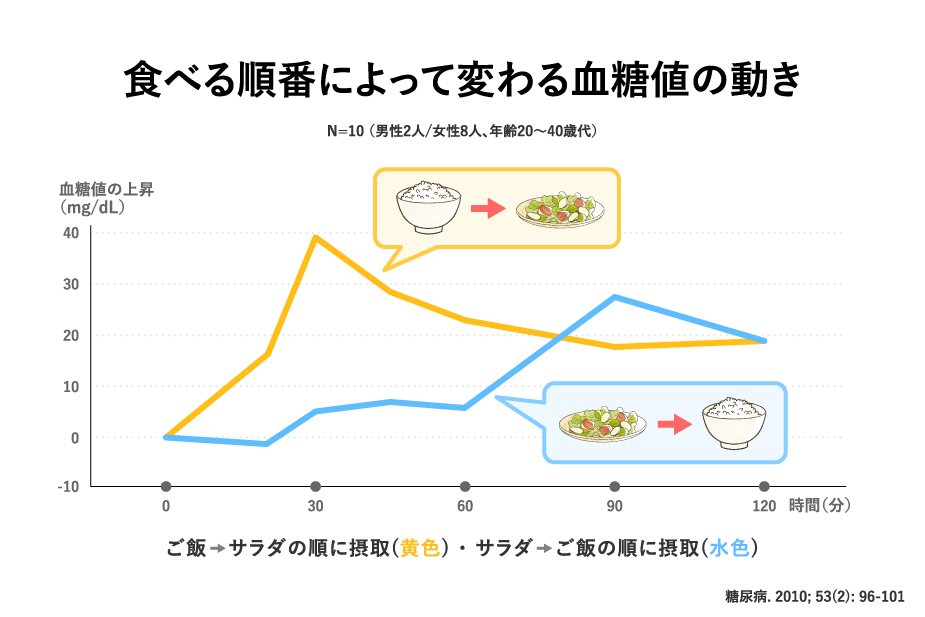 食べる順番によって変わる血糖値の動き