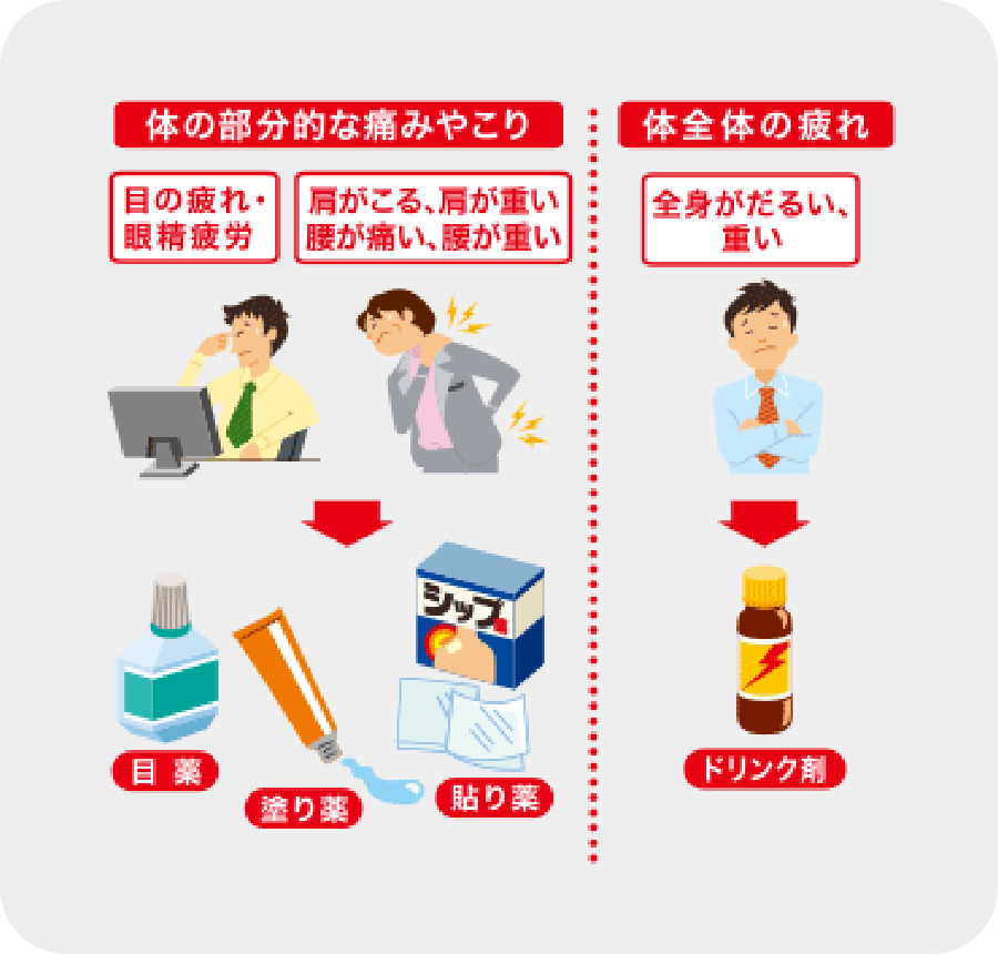 カラダの部分的な痛みやこり 体全体の疲れ