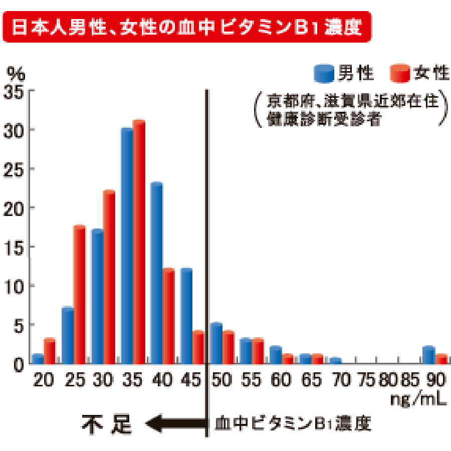 日本人男性、女性の血中ビタミンB1濃度