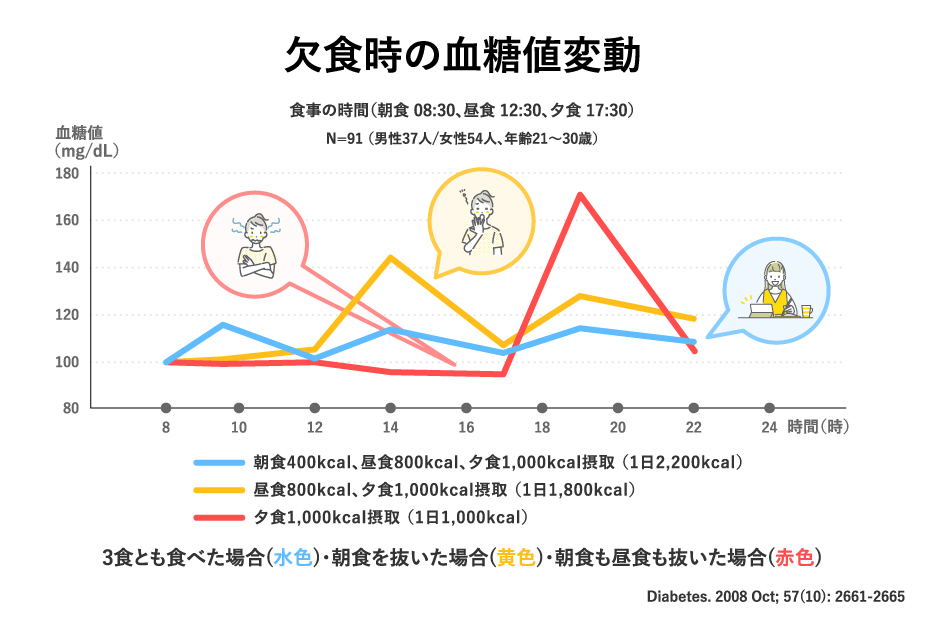 欠食時の血糖値変動グラフ