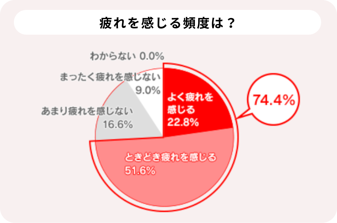 疲れを感じる頻度は？ よく疲れを感じる 22.8% ときどき疲れを感じる 51.6% あまり疲れを感じない 16.6% まったく疲れを感じない 9.0% わからない 0.0%