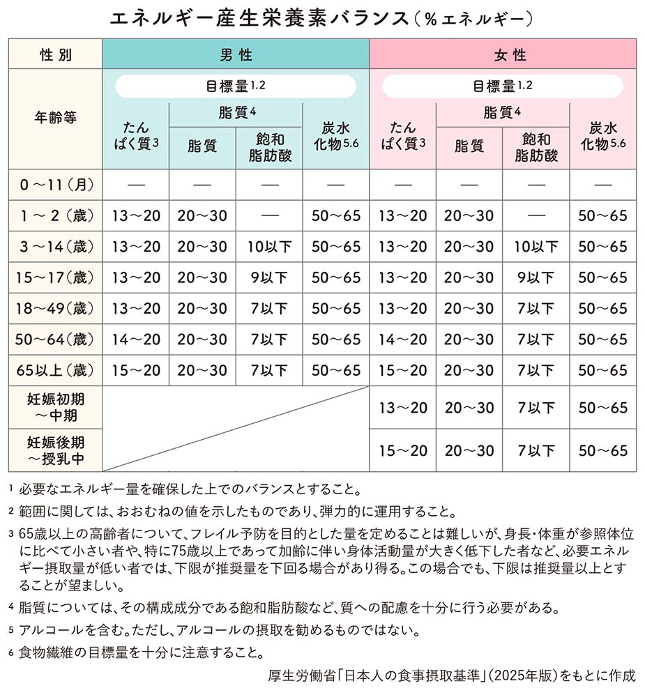 エネルギー産生栄養素バランス(%エネルギー)