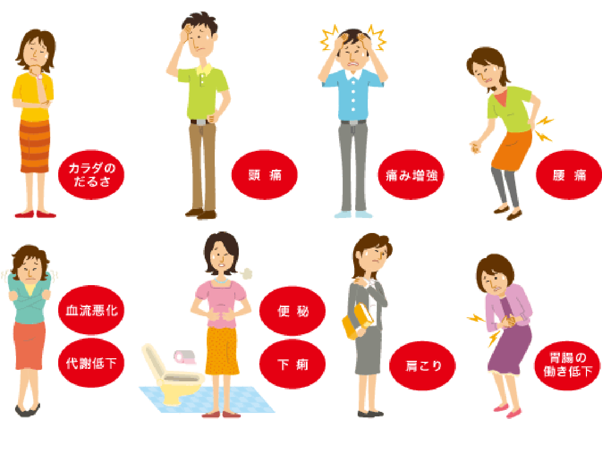 カラダのだるさ、頭痛、痛み増強、腰痛、血流悪化、代謝低下、便秘、下痢、肩こり、胃腸の働き低下
