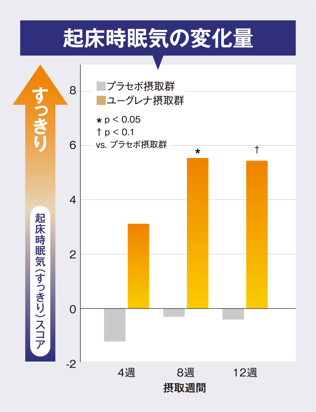 起床時眠気の変化量