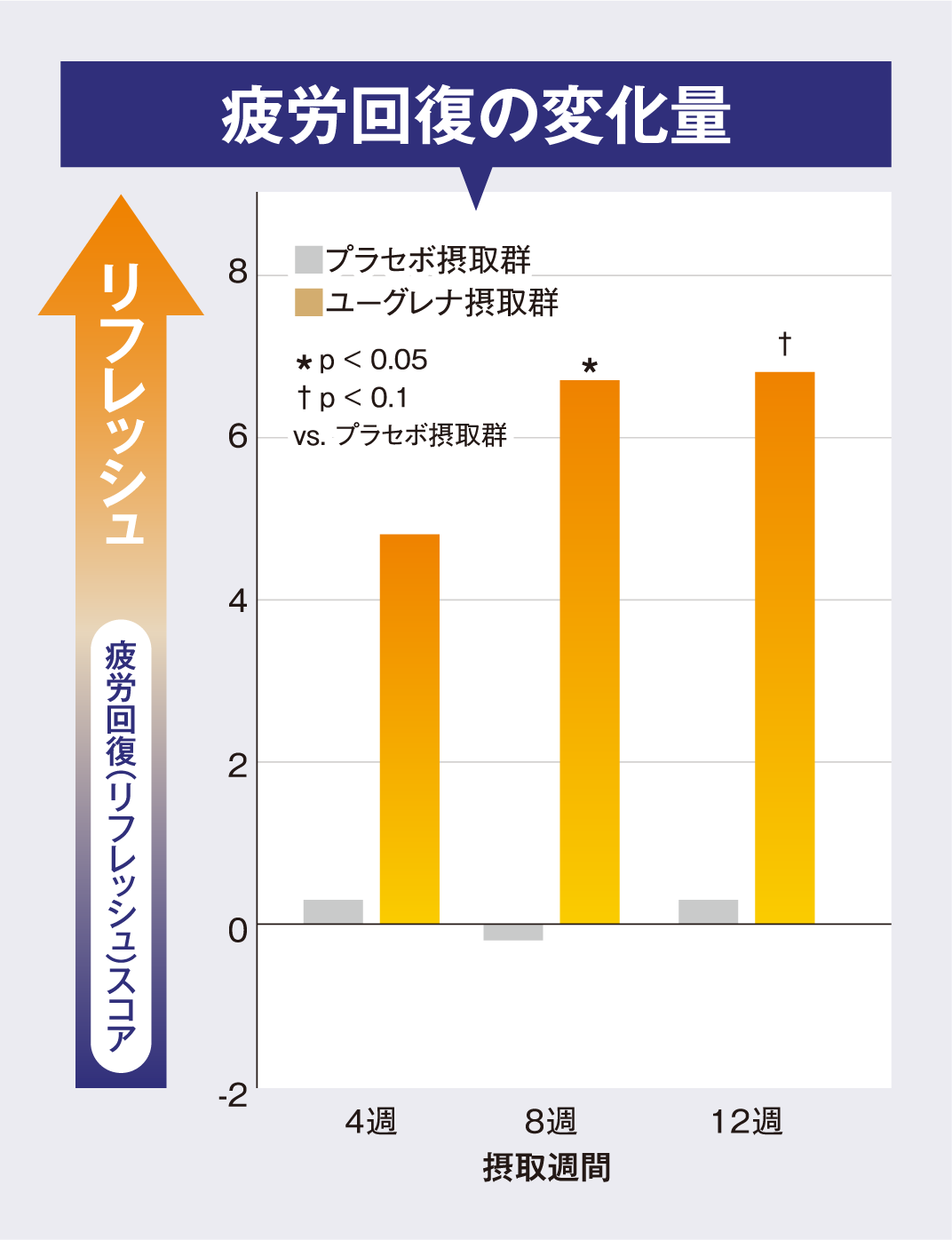 疲労回復の変化量