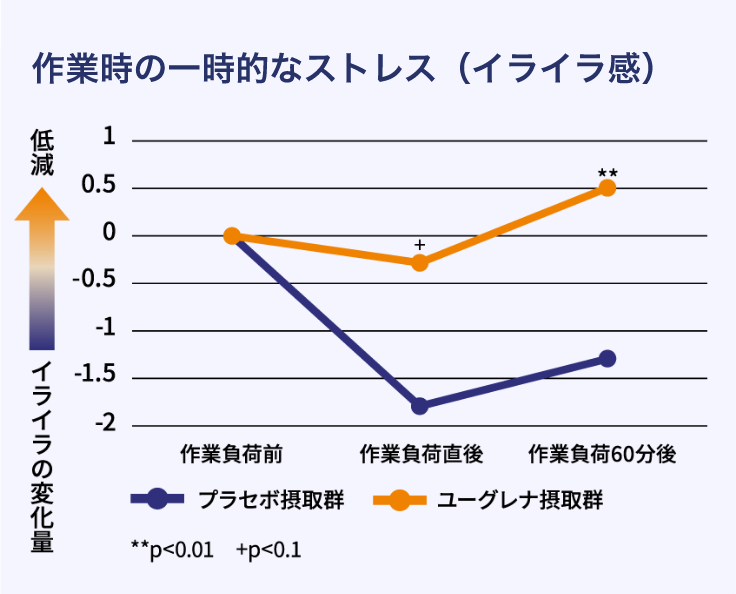 作業時の一時的なストレス（イライラ感）