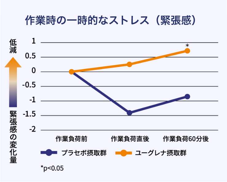 作業時の一時的なストレス（緊張感）