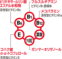 カラダが疲れた時のビタミンB1補給、筋肉の痛み