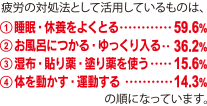 疲労の対処法として活用しているものは、
①睡眠・休養をよくとる…59.6%
②お風呂につかる・ゆっくり入る…36.2%
③湿布・貼り薬・塗り薬を使う…15.6%
④体を動かす・運動する…14.3%
の順になっています。