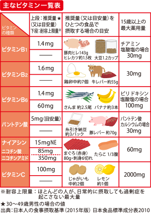 B 食べ物 ビタミン